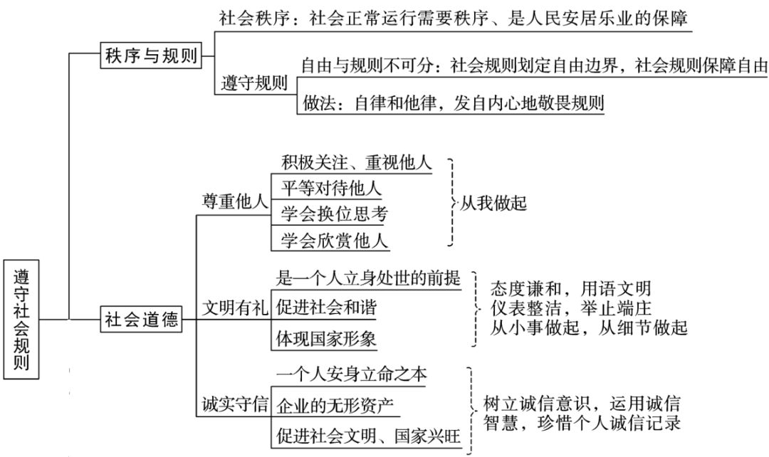 初二政治上册知识点总结归纳及练习测试题汇总完整版