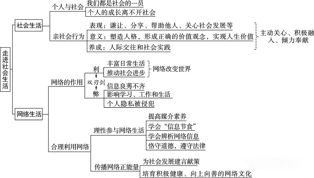 初二政治上册知识点总结归纳及练习测试题汇总完整版