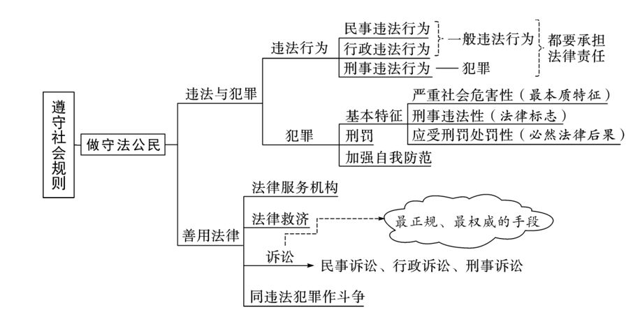 初二政治上册知识点总结归纳及练习测试题汇总完整版